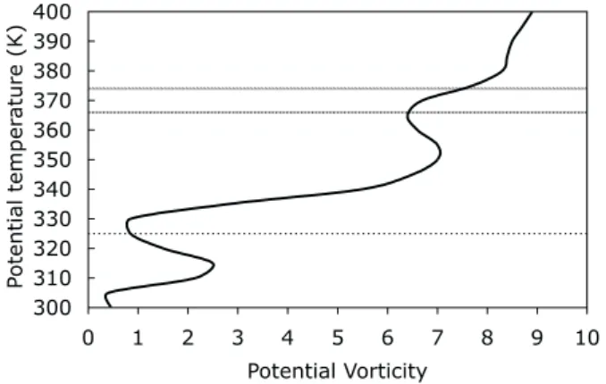 Fig. 1. Vertical profile of the potential vorticity for 20 January at midnight. The top and bottom heights of high altitude cloud around 370 K are reported and the level of the thermal tropopause around 325 K is indicated with a dashed line.