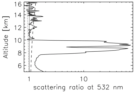 Fig. 2. Mean vertical backscattering ratio profile obtained with the lidar at OHP from 20:50 to 22:00 UT on 20 January 2000