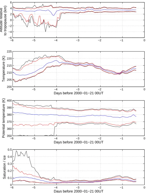 Fig. 6. Temporal evolution of air parcel altitude relative to the tropopause (top panel), temperatures (second panel) and potential temperatures (third panel)