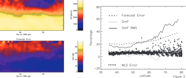 Figure 3. Zonal mean of the forecast error (dashed line), mean OmF (bias, dotted line), the RMS of OmF (solid line), and MLS error (+) as a function of latitude