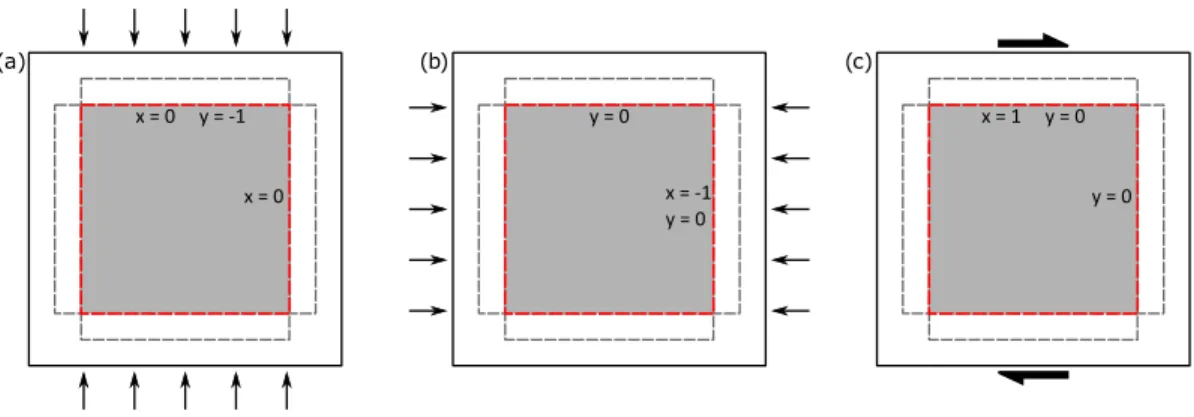 Figure 2. Illustration of the three experiments with varying boundary conditions conducted for each computation;