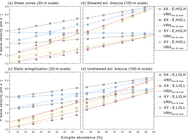 Figure 4. P wave velocities of the FEM calculations: (a) small ‐ scale eclogite shear zones, (b) sheared eclogite breccia, (c) small ‐ scale static eclogite, and (d) unsheared eclogite breccia