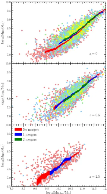 Figure 6. Evolution of the M BH –M  relation in Horizon-AGN for local massive galaxies