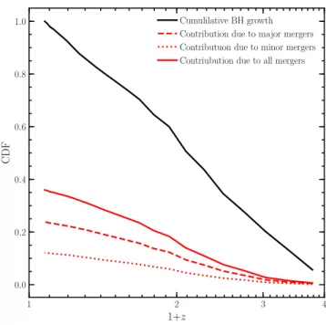 Figure 8. The BH accretion rate density for galaxies with M  &gt; 10 9.5 M  as a function of redshift from Horizon-AGN (black)