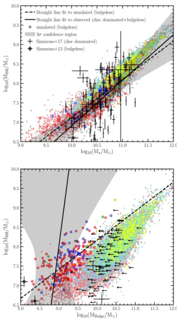 Fig. 4 shows the same galaxies as in Fig. 3, now with each point colour coded by the number of mergers the galaxy has undergone, using the same colour scheme as the lines in Fig
