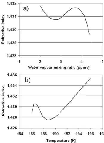 Fig. 5. Plots of the refractive index versus water vapour mixing ratio (a) and temperature (b)