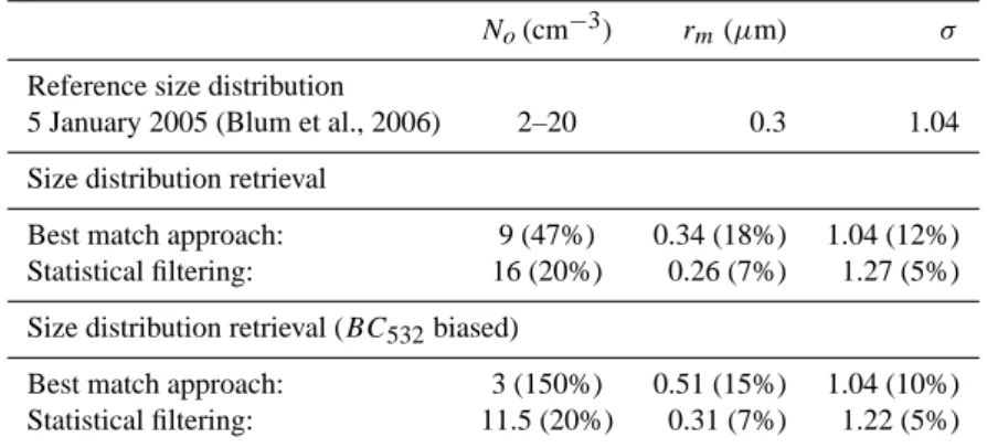 Table 2. Reference and retrieved size distribution parameters on the PSC case observed on 5 January 2005