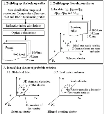 Fig. 1. The 3 steps of the retrieval methodology.