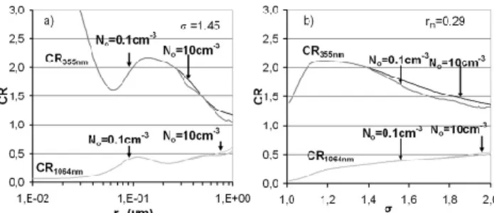 Fig. 2. Colour ratios at 355 (CR 355 nm ) and 1064 nm (CR 1064 nm ) versus r m (a) and σ (b)