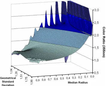 Fig. 3. Colour ratio at 355 nm plotted versus median radius r m and standard deviation σ , calculated from Mie theory