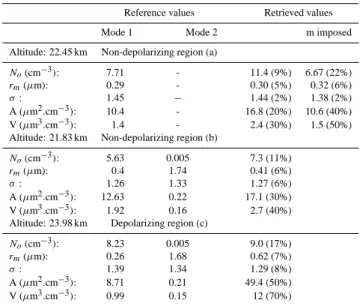 Table 1. Reference and retrieved size distribution parameters on the PSC case observed on 23 January 1996