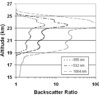 Fig. 4. Backscatter ratio profiles associated with lidar measure- measure-ments performed at ALOMAR on 23 January 1996