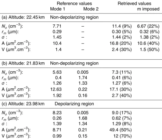 Table 1. Reference and retrieved size distribution parameters on the PSC case observed on 23 January 1996