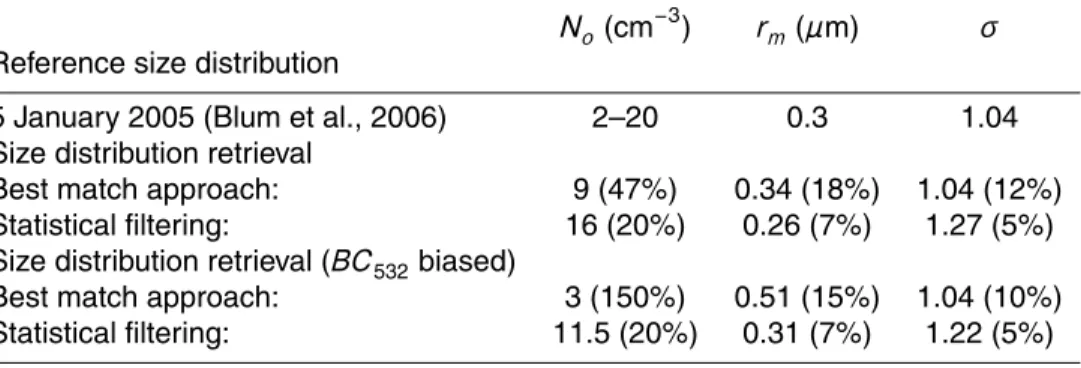 Table 2. Reference and retrieved size distribution parameters on the PSC case observed on 5 January 2005