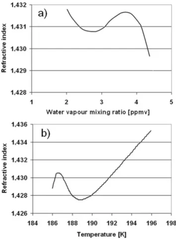 Fig. 4. Plots of the refractive index versus water vapour mixing ratio (a) and temperature (b).