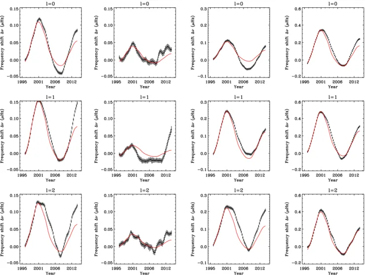 Fig. B.1. Temporal variations in μ Hz of the frequency shifts, Δν n, l =0  , Δν n, l =1  , Δν n,l = 2  , at each individual angular degree l (from top to bottom), and calculated for four di ﬀ erent frequency ranges with the QBO signature removed (black dot