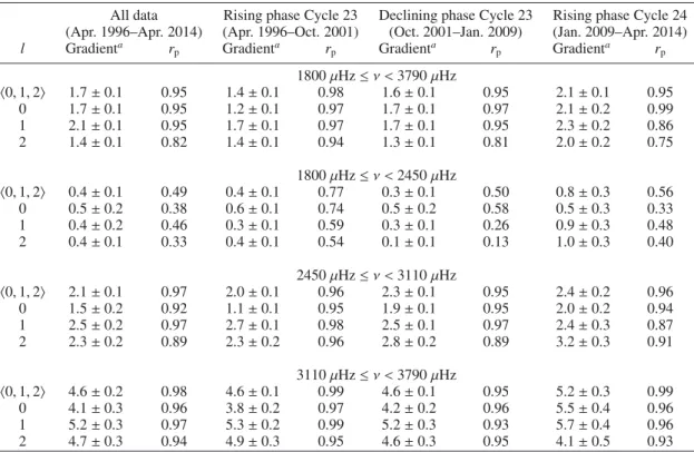 Table 1. Frequency shifts per unit of change in the 10.7 cm solar radio flux and linear correlations extracted from the analysis of independent 365-day GOLF spectra for diﬀerent phases of solar Cycles 23 and 24.