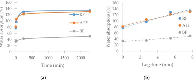 Figure 10. Water absorption of coconut fibers: (a) versus time; (b) logarithmic scale