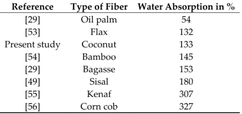 Table 3 recaps the water absorption capacity of some plant fibers. The capacity of fiber to absorb  water diminishes the durability of fiber-reinforced composites