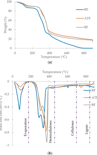 Figure 12. Thermal gravimetric of fibers tested: (a) thermogravimetric analysis (TGA); (b) differential  thermal analysis (DTA)