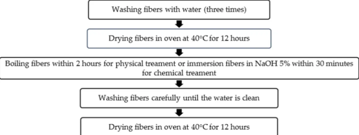 Figure 1. Process of fiber treatment applied.