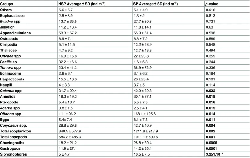 Table 1. Descriptive statistics (Average and Standard Deviation) of the identified zooplankton in the sampling site and the Wilcoxon test showing the difference betweeen the SP and NSP in p-value order.