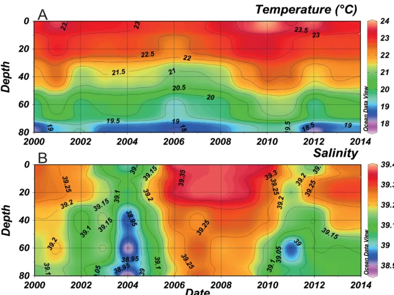 Fig 2. Temporal evolution of mean annual temperature (A) and salinity (B) along the water column at B2 between 2000 and 2013 (refer to S1 Table for more details on temperature and salinity).