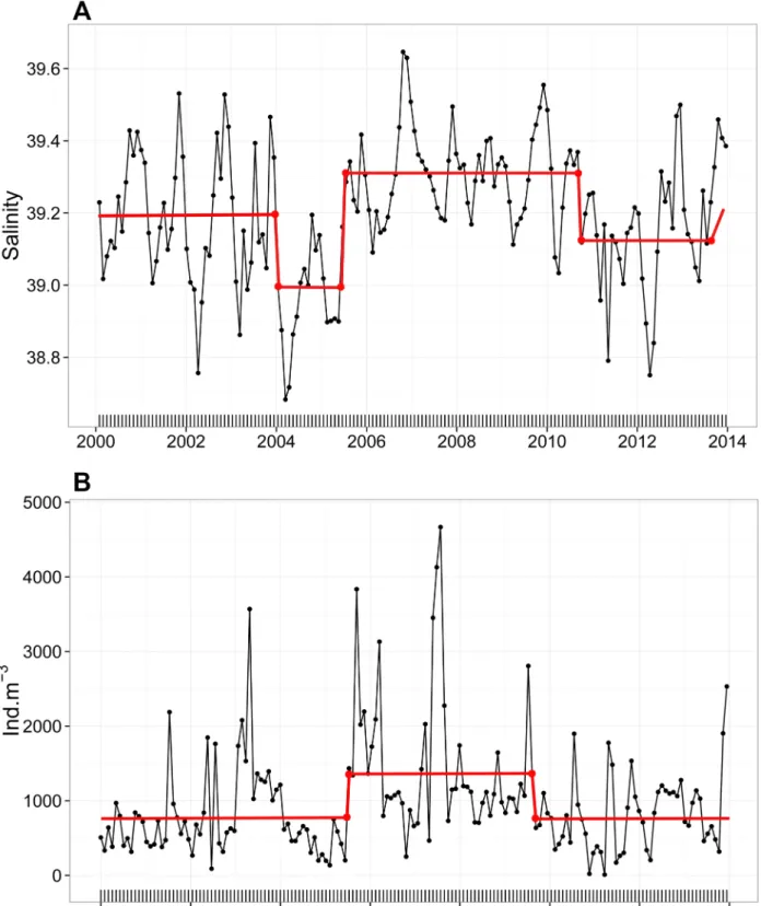Fig 3. Monthly time-series of the (A) mean salinity values and (B) total zooplankton abundance in the water column at B2 between 2000 and 2013 (refer to S2 Table for more details on total zooplankton)