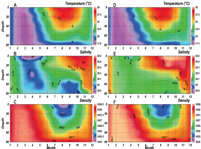 Fig 4. Monthly mean temperature, salinity and density of the NSP (A, B, C respectively) and SP (D, E, F respectively) in the water column at B2.