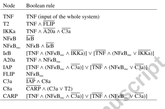Table 1: Boolean rules for the apoptosis network depicted in Fig. 1. See explanation of variables in the text