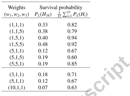 Table 4: Survival probability for different weight combinations.