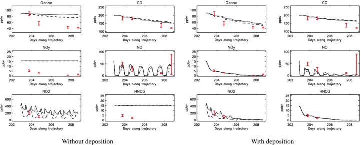 Fig. 8. Modelled concentrations versus time (Julian days) for reference runs (continuous lines) and runs including hydrolysis of N 2 O 5 (dashed lines) (a) without deposition (b) with wet and dry deposition.