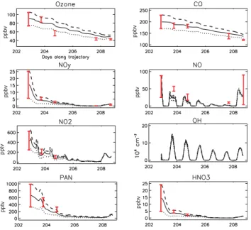 Fig. 9. Modelled concentrations versus time (Julian days) for runs including chemical, deposition and mixing processes using mean±std concentrations (same as Fig