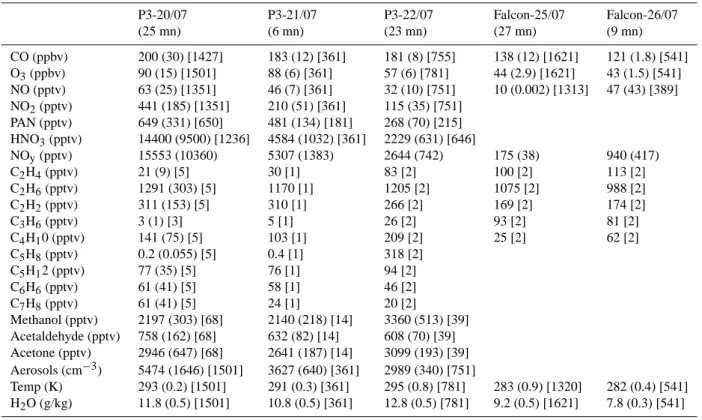 Table 1. Measurements taken during Lagrangian match windows (given in minutes (mn)) as defined in Table 1 of Methven et al