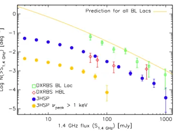 Figure 2. Radio number counts of extreme- extreme-synchrotron blazars and of different samples of BL Lacs