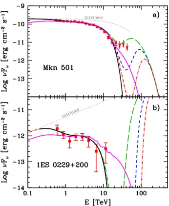 Figure 4. Observed TeV spectra of two extreme blazars including different γ-ray propagation  mod-els