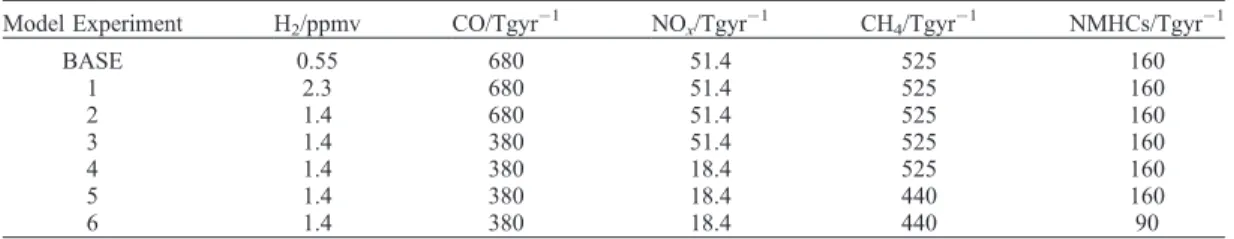 Table 2. Percentage Changes in Global Annual Mean Hydrogen, Methane, Water Vapour, Hydroxyl Radical and Ozone in the Troposphere (T) and Stratosphere (S) for Each of the Six Hydrogen Emission Scenarios Relative to the Base-Line Emission Scenario