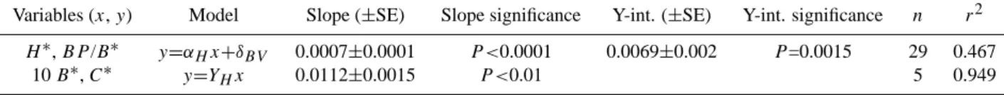 Table 1. Estimated parameter values in Eqs. (4) and (5) based on a linear regression model I.
