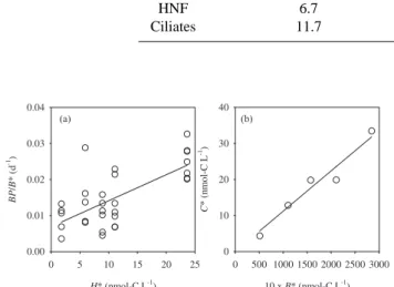 Fig. 3. Rate estimations by fitting the model-derived equations. (a) Relationship between BP/B ∗ and H ∗ , (b) Relationship between C ∗ and 10 B ∗ in the 110–1000 m