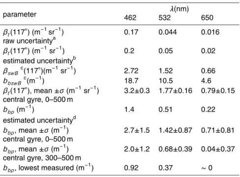 Table 3. Parameters from scattering measurements in the South Pacific central gyre. All values expressed in 10 − 4 