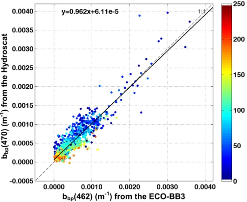 Fig. 3. Comparison of b bp (470) (m −1 ) data collected with a Hydroscat (HOBI Labs, Inc.) and b bp (462) (m −1 ) from an ECO-BB3 (WET Labs, Inc.)
