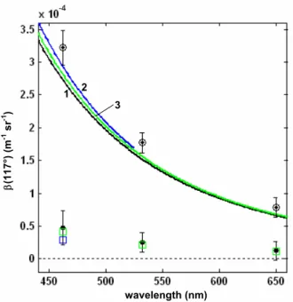 Fig. 4. Means and standard deviations of β t (λ, 117 ◦ ) (black circles with central point) and β p (λ, 117 ◦ ) (filled black circles) from all 1-m binned measurements collected in the central gyre (N = 26 741; includes depths from the surface to typically