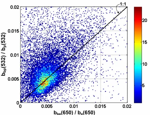 Fig. 9. Relationship between b bp (532)/b p (532) and b bp (650)/b p (650) for all 1-m binned mea- mea-surements from the central gyre