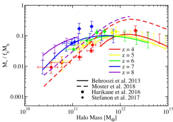 Figure 1. Median stellar mass–baryonic mass ratios at z = 4–8 reach up to 10–40 per cent