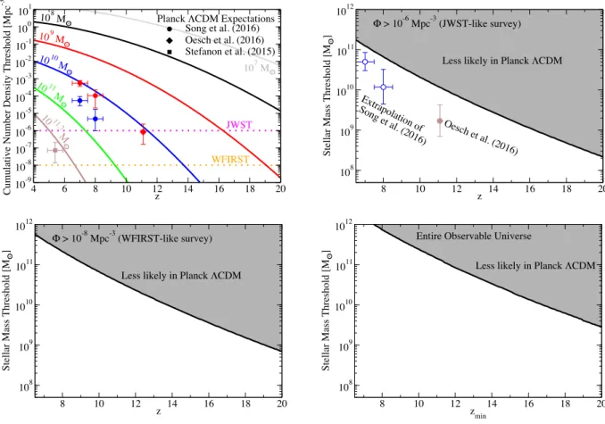 Figure 2. Top-left panel: Cumulative number density thresholds as a function of stellar mass and redshift; observed galaxy cumulative number densities are expected to be below these thresholds in Planck CDM, subject to sample variance and observational err