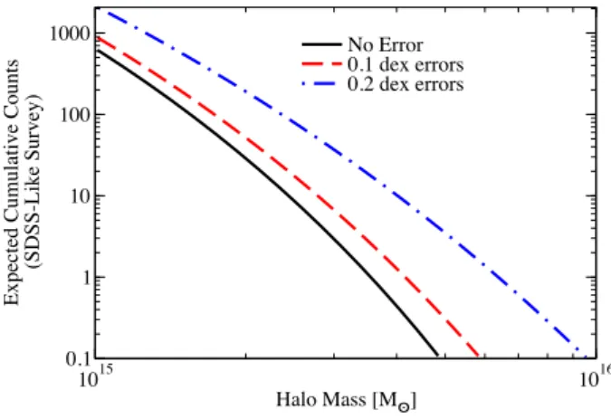 Figure A2. Effect of log-normal observational errors on total halo number counts in an SDSS-like photometric survey.