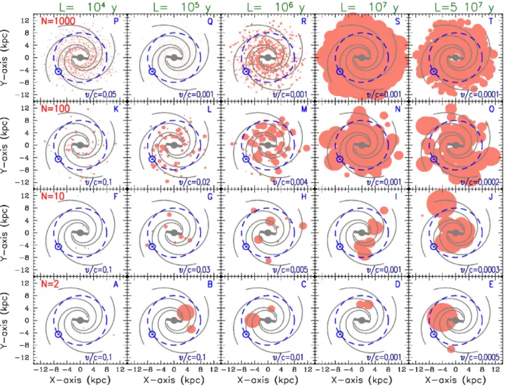 Figure 3. Monte Carlo simulations of N civilizations of lifetime L in steady state, appearing in the Galaxy at random places and times and expanding spherically during time t &lt; L at speed υ/c (where c is the speed of light), for various values of N ( = 