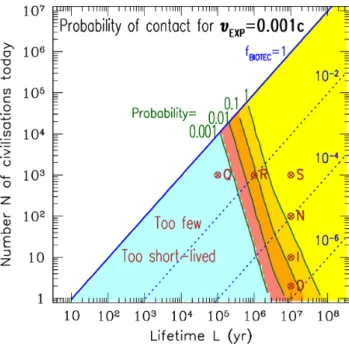 Figure 4. Results of a systematic investigation of the N versus L plane for υ/c = 0.001, assuming a formation rate of habitable planets R ASTRO
