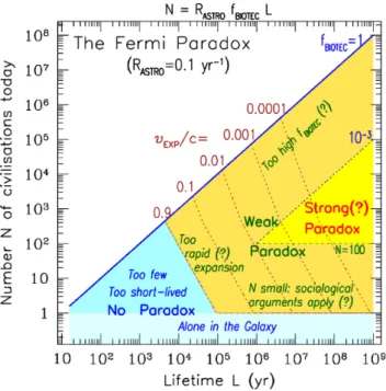 Figure 5. The Fermi paradox presented in the N versus L plane, in terms of the Drake formula and for R ASTRO = 0.1 yr − 1 in the Milky Way