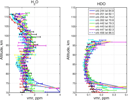 Figure 12. Temporal and latitudinal evolution of the H 2 O volume mixing ratios averaged as described in the text for orbits listed in Table 1